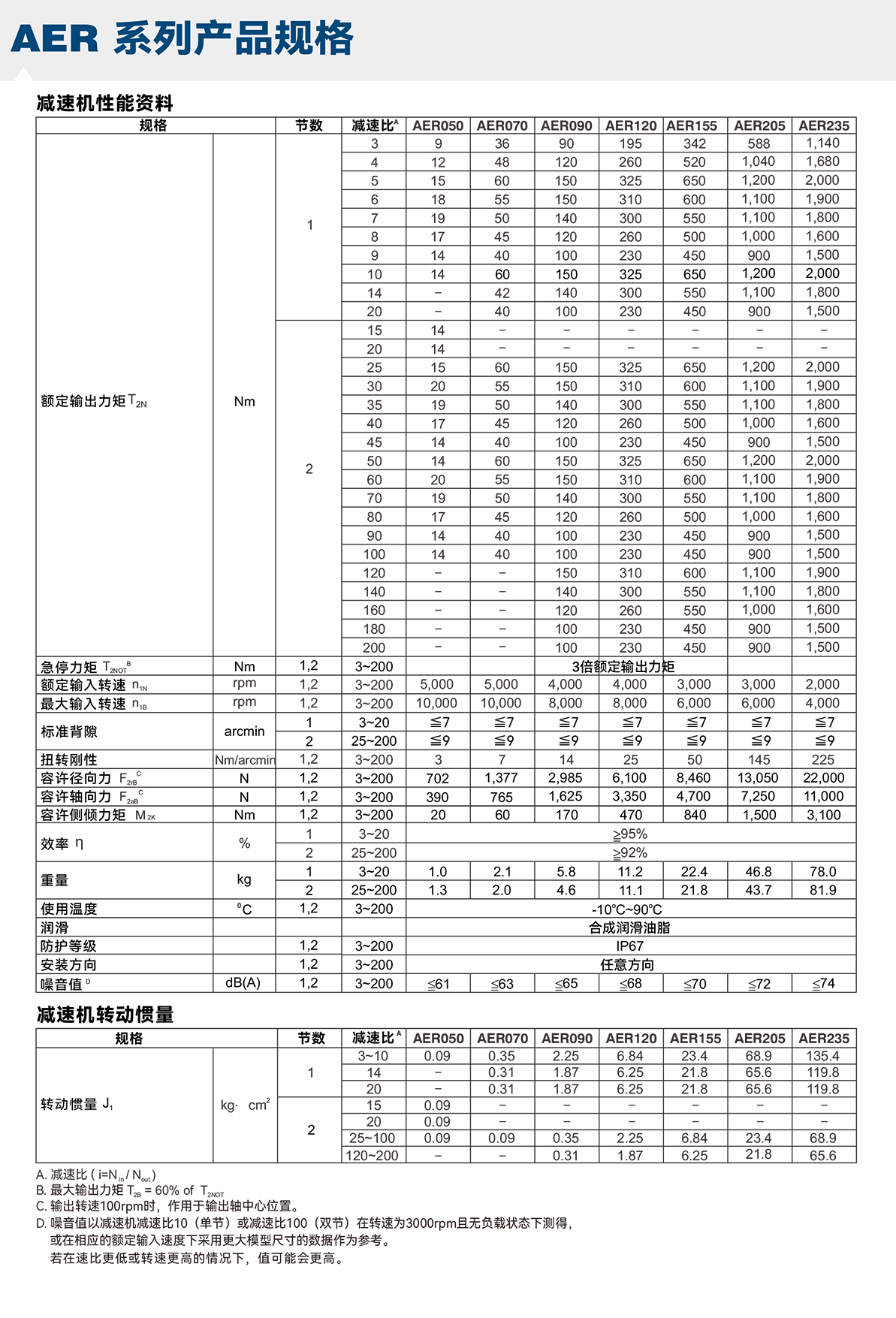 AER系列APEX減速機選型參數.png AER系列APEX減速機選型參數.png